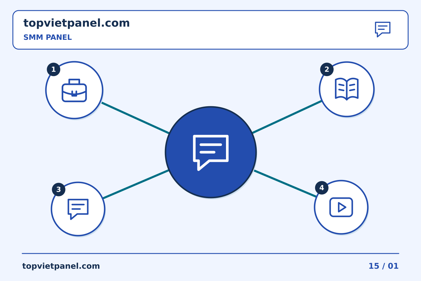 Cải thiện quảng bá trang qua từng quyết định rõ ràng: Chuẩn bị hỗ trợ SMM Panel: chọn ngữ cảnh hỗ trợ cho câu hỏi | TopVietPanel