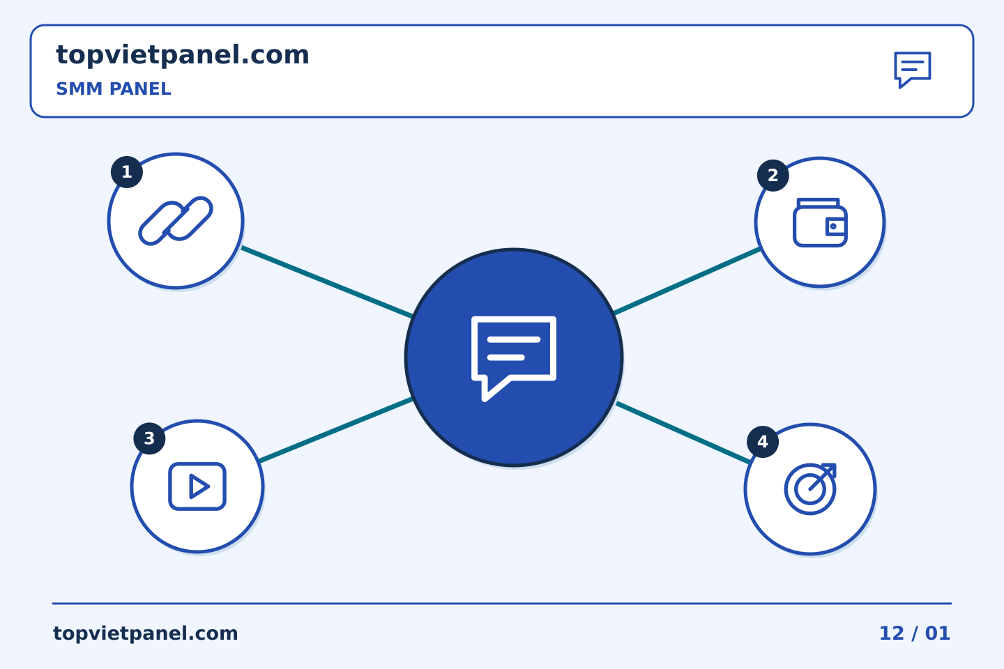 Cải thiện quảng bá trang qua từng quyết định rõ ràng: Hỗ trợ SMM Panel: yêu cầu một kết quả rõ ràng | TopVietPanel