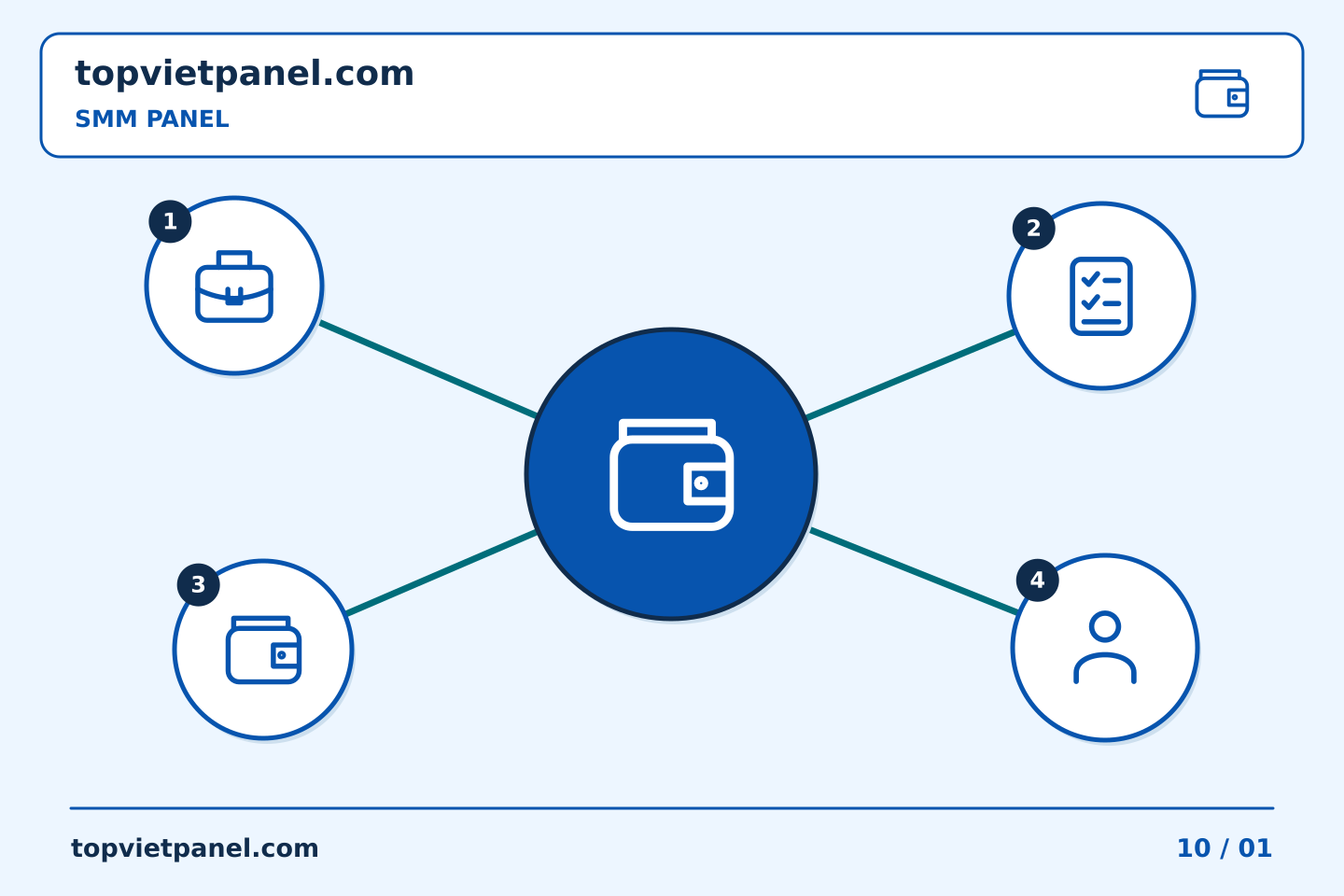 Cải thiện quảng bá trang qua từng quyết định rõ ràng: Ghi chú về giá của SMM Panel: ghép số tiền được báo giá với ngày xem xét | TopVietPanel