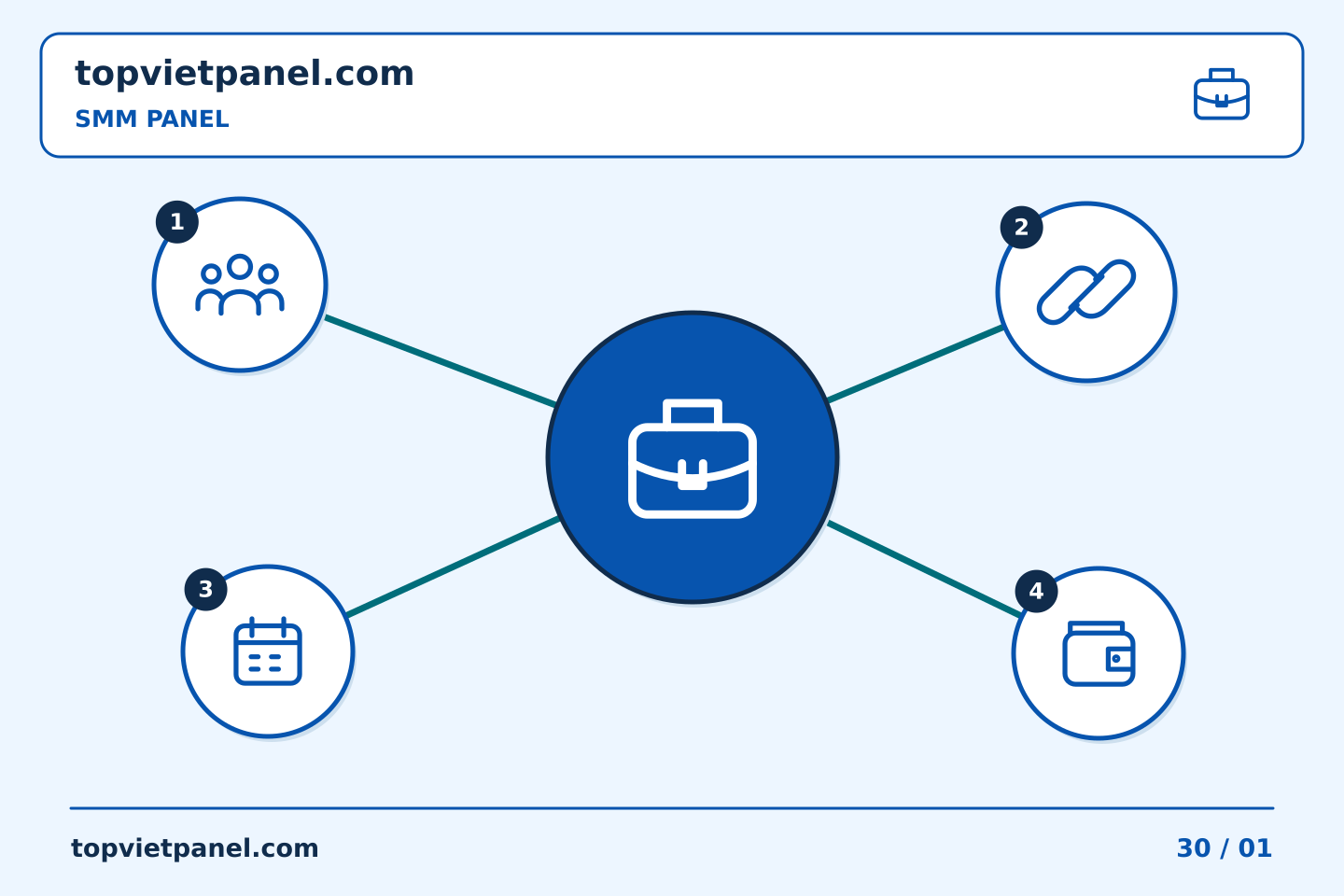 Cải thiện quảng bá trang qua từng quyết định rõ ràng: Biến bản đánh giá dự án SMM Panel thành bản tóm tắt tiếp theo tốt hơn | TopVietPanel